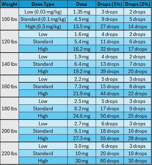 Methylene Blue Dosing Guide by weight and product