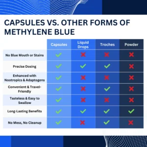Methylene Blue capsules vs other forms of consumption