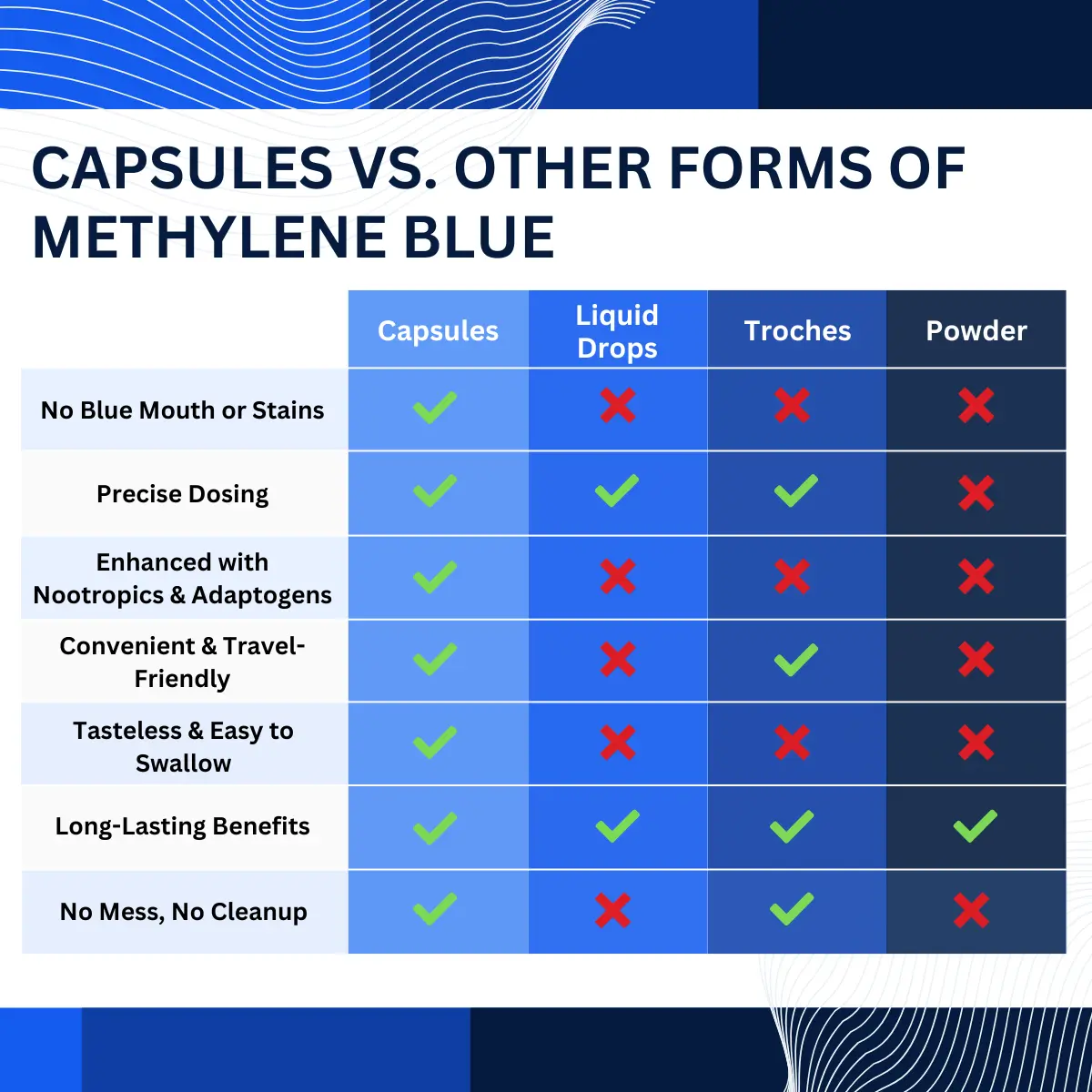 CLARITY CAPSULES (Methelyne Blue + Lions Mane + Vitamin C Ester) - 1 Month Supply 4 Methylene Blue capsules vs other forms of consumption